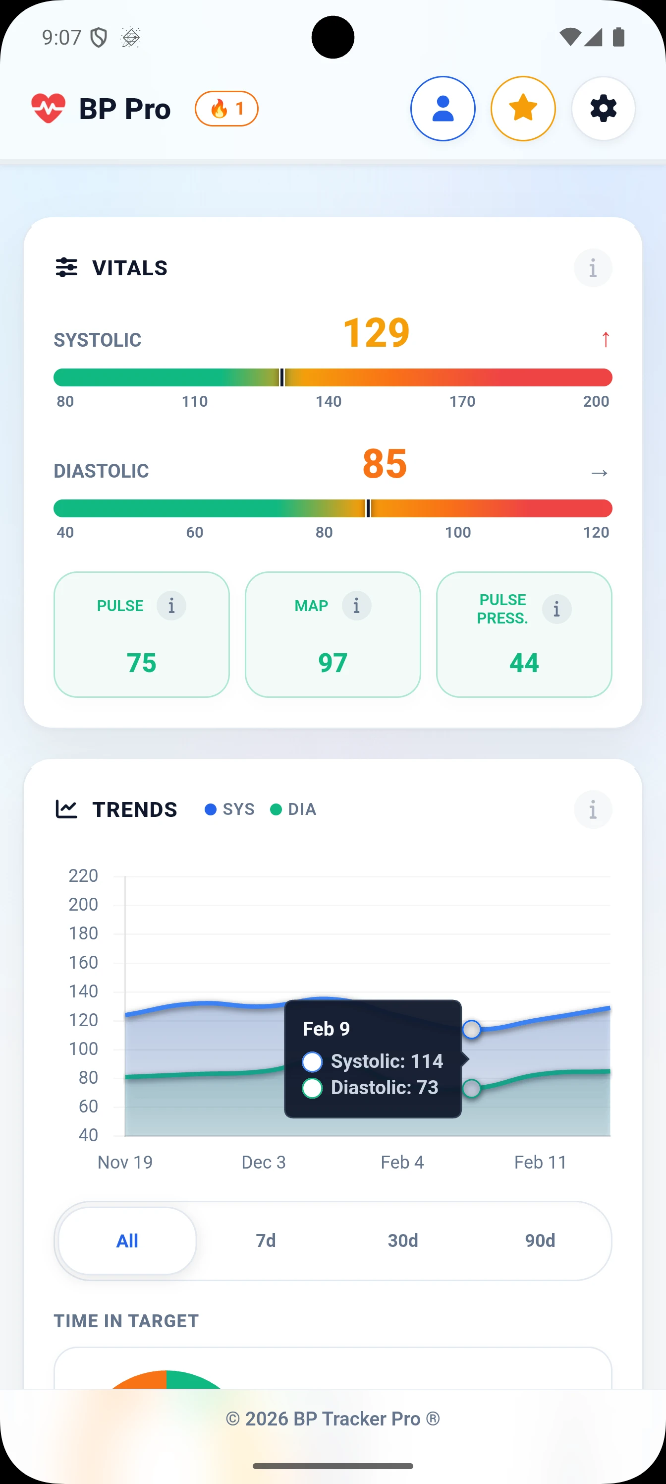 Dashboard Trends